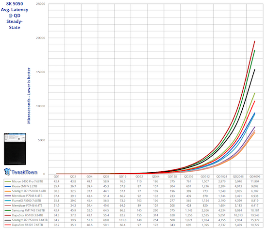 8K 5050 Avg. Latency @ QDSteady-State.png